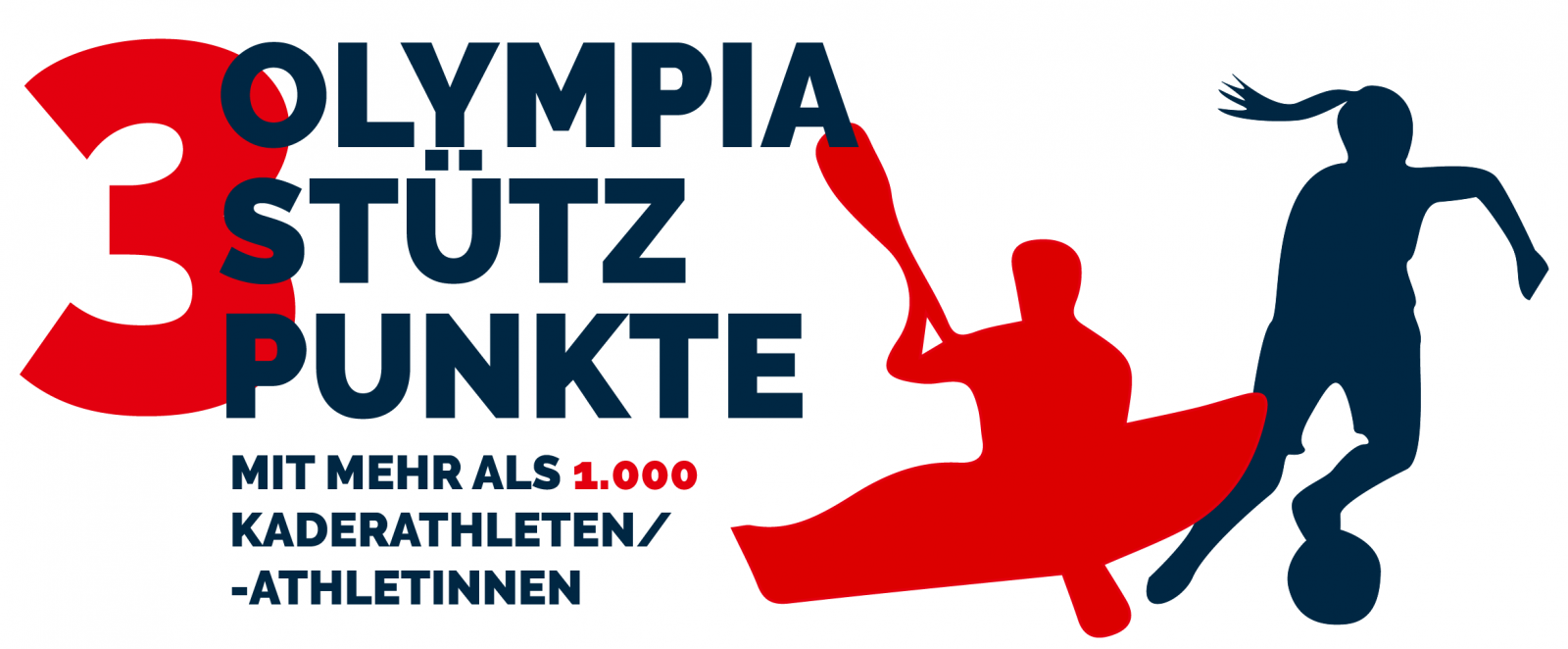 Die Grafik zeigt ein weißes Plakat mit der Aufschrift "3 Olympia Stützüunkte mit mehr als 1000 Kaderathletien/-athletinnen", rechts daneben die Silhouetten von einem Kanufahrer in Rot und einer Fußballspielerin in schwarz.