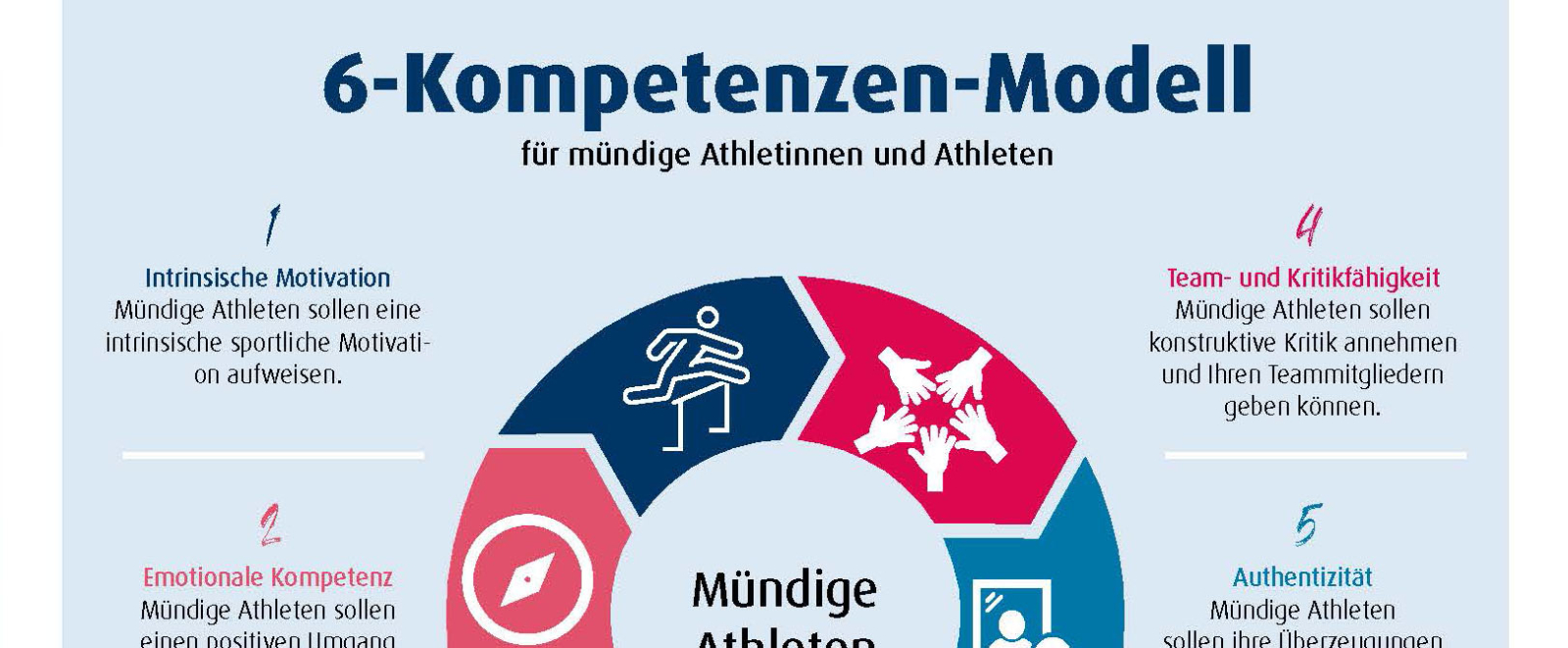 Grafik des 6-Komponenten-Modells