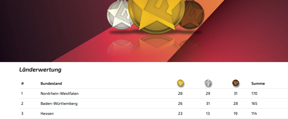 Übersicht der Länderwertung bei den Finals