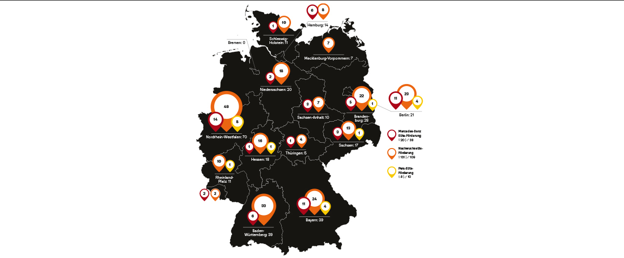 Grafik Sportförderung