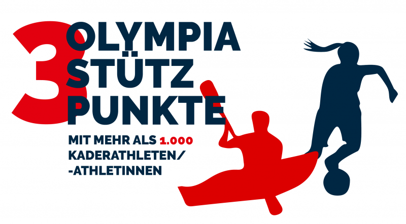 Grafik: 3 Olympiastützpunkte mit mehr als 1.000 Kaderathletinnen und-athleten