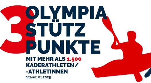 Grafik: 3 Olympiastützpunkte mit mehr als 1.500 Kaderathletinnen und-athleten