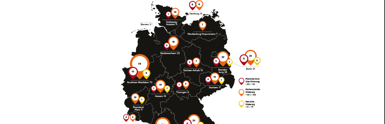 Grafik Sportförderung