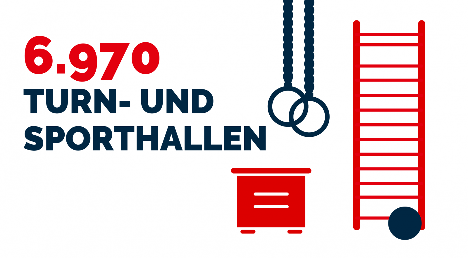 Die Grafik mit Schriftzug 6.970 Turn- und Sporthallen