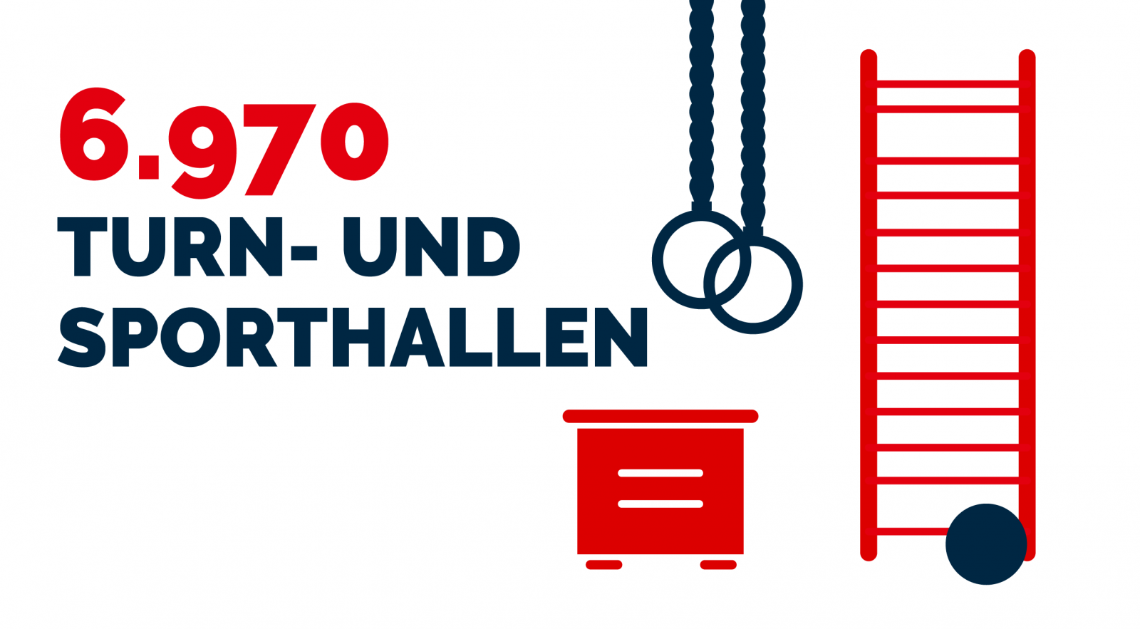 Die Grafik  mit Schriftzug 6.970 Turn- und Sporthallen